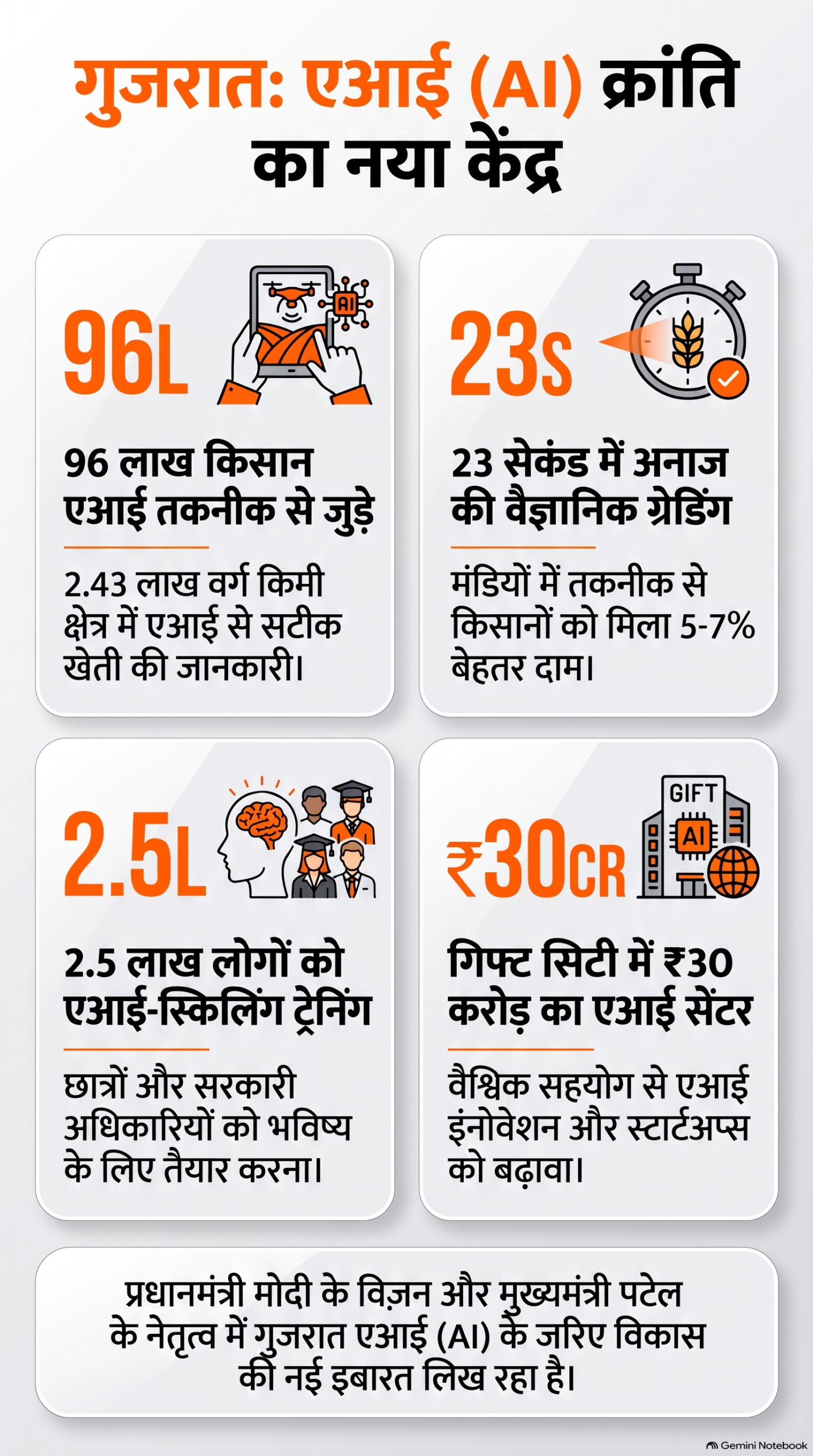 Infographic displaying market growth charts that relate to future AI in Gujarat expansion