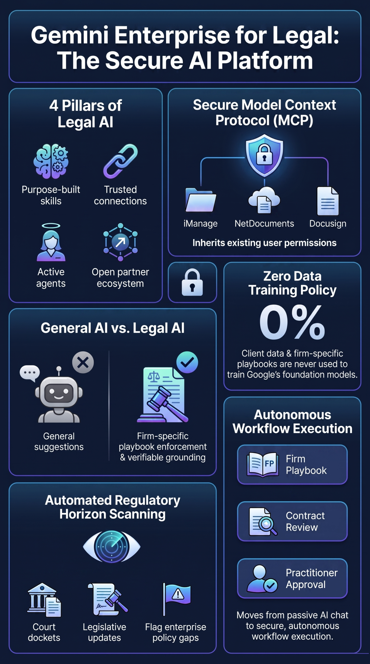 Infographic showcasing how Gemini Enterprise for Legal automates enterprise workflows securely