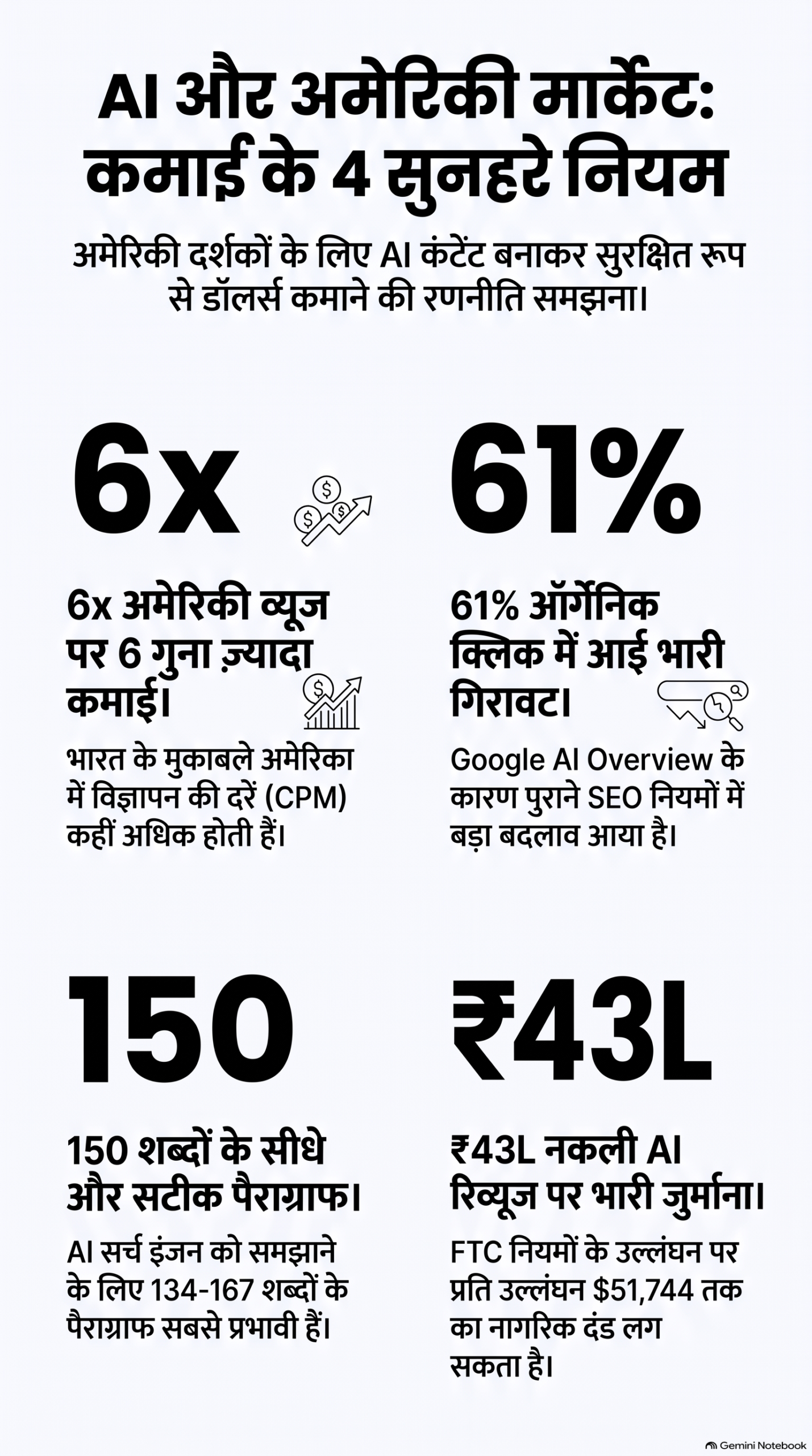 Bar chart comparing 6 times higher US CPM with Indian CPM for How to Make USA AI Content