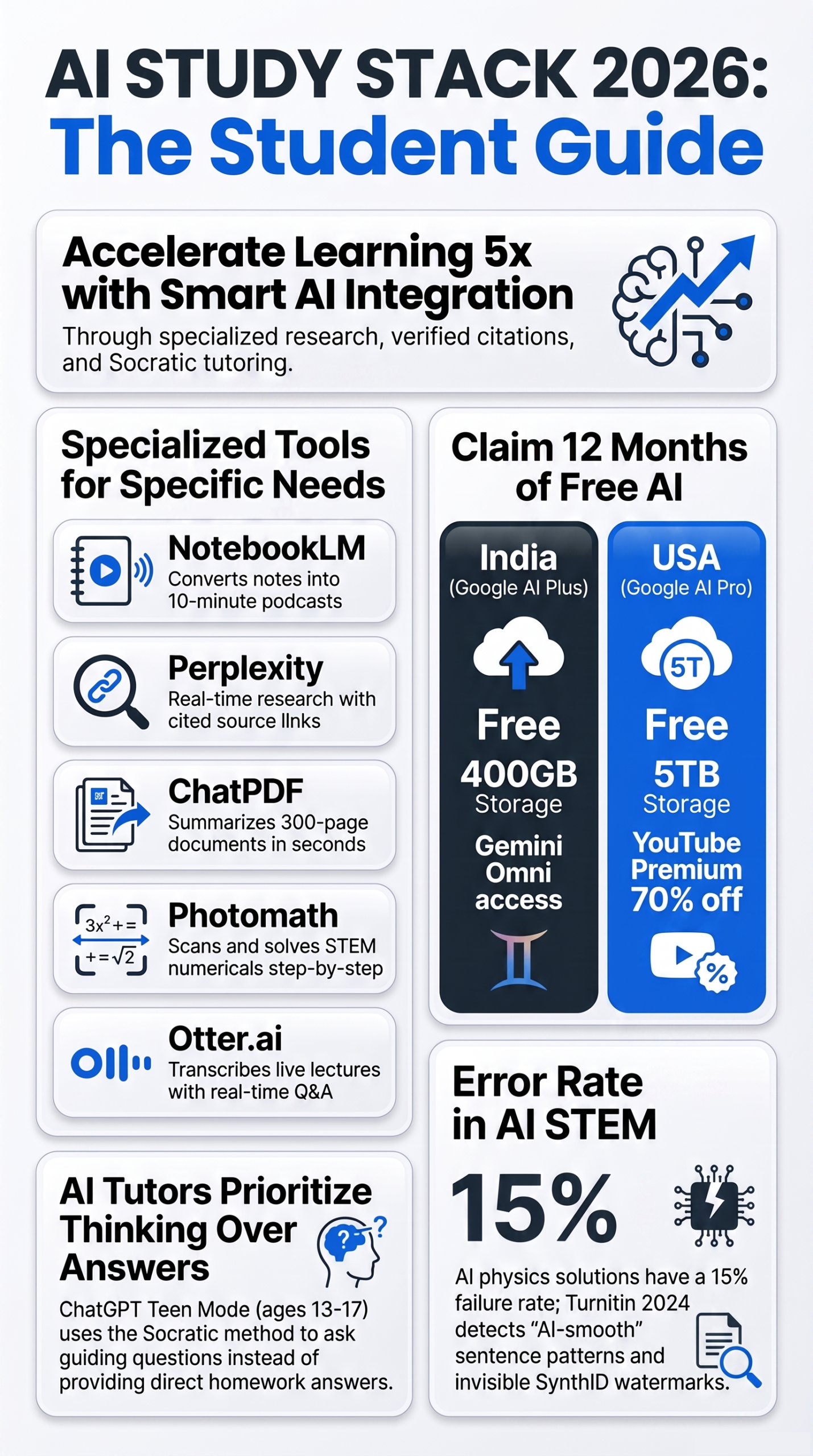 An infographic showing limits of student tools and how to remove Gemini watermark