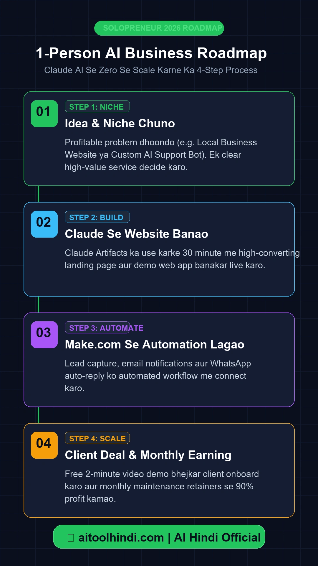 1-Person AI Business 2026 Hinglish Infographic — Idea Chuno, Website Banao, Automation Lagao, Earning aur Scale karo